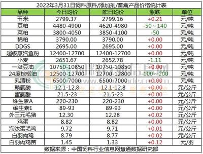 运费暴涨、工厂停工！上海暴雷上海暴雷，江苏躺枪 动保饲料添加剂价格再临涨价风暴？